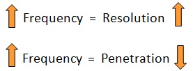 Frequency VS. Resolution